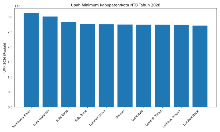 Chart_UMK_NTB_2026